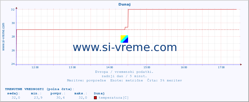 POVPREČJE :: Dunaj :: temperatura | vlaga | hitrost vetra | sunki vetra | tlak | padavine | sneg :: zadnji dan / 5 minut.