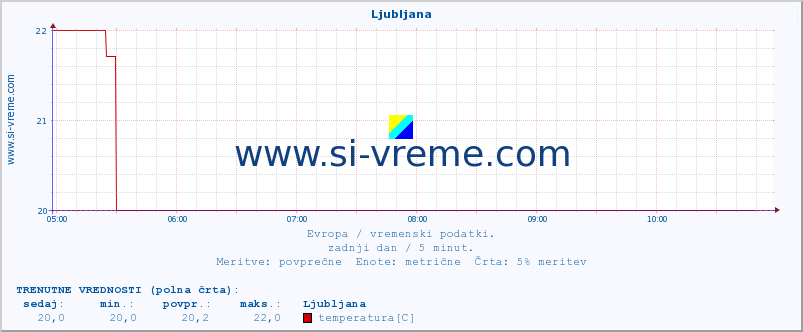 POVPREČJE :: Ljubljana :: temperatura | vlaga | hitrost vetra | sunki vetra | tlak | padavine | sneg :: zadnji dan / 5 minut.