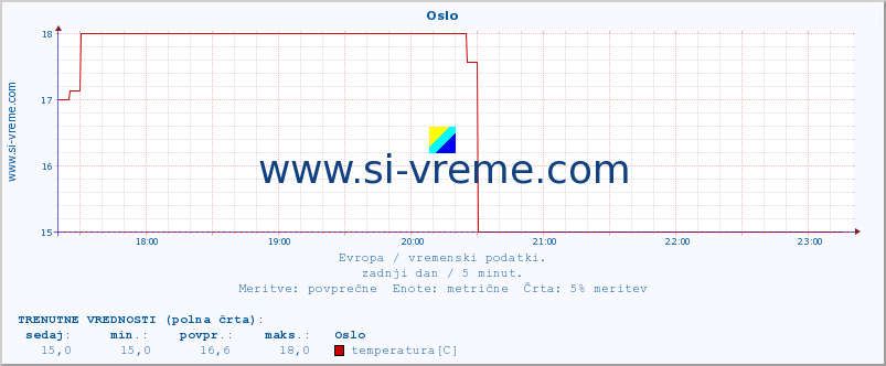 POVPREČJE :: Oslo :: temperatura | vlaga | hitrost vetra | sunki vetra | tlak | padavine | sneg :: zadnji dan / 5 minut.