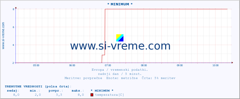 POVPREČJE :: * MINIMUM * :: temperatura | vlaga | hitrost vetra | sunki vetra | tlak | padavine | sneg :: zadnji dan / 5 minut.