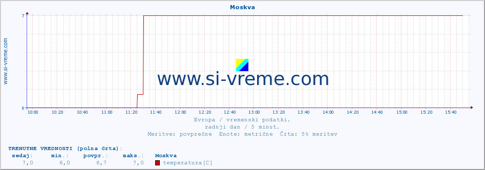 POVPREČJE :: Moskva :: temperatura | vlaga | hitrost vetra | sunki vetra | tlak | padavine | sneg :: zadnji dan / 5 minut.