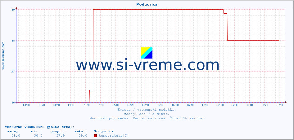 POVPREČJE :: Podgorica :: temperatura | vlaga | hitrost vetra | sunki vetra | tlak | padavine | sneg :: zadnji dan / 5 minut.