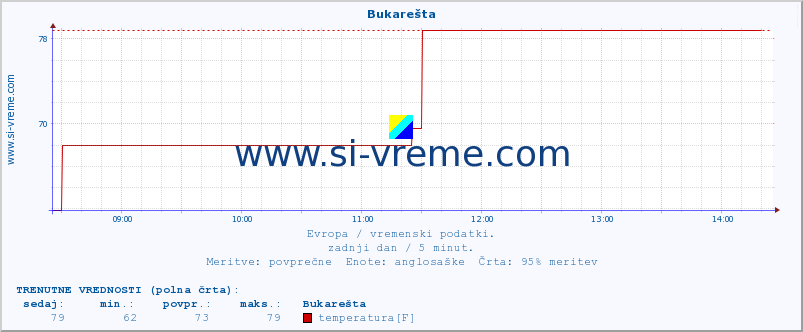 POVPREČJE :: Bukarešta :: temperatura | vlaga | hitrost vetra | sunki vetra | tlak | padavine | sneg :: zadnji dan / 5 minut.