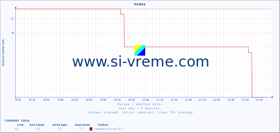  :: Vaduz :: temperature | humidity | wind speed | wind gust | air pressure | precipitation | snow height :: last day / 5 minutes.