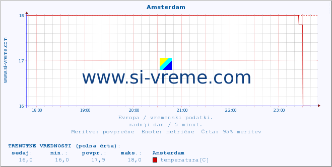 POVPREČJE :: Amsterdam :: temperatura | vlaga | hitrost vetra | sunki vetra | tlak | padavine | sneg :: zadnji dan / 5 minut.