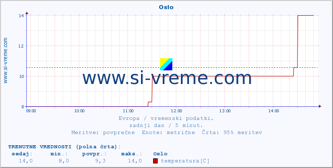 POVPREČJE :: Oslo :: temperatura | vlaga | hitrost vetra | sunki vetra | tlak | padavine | sneg :: zadnji dan / 5 minut.