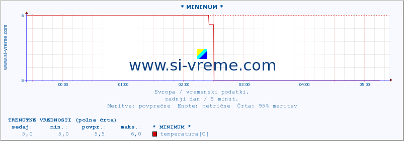 POVPREČJE :: * MINIMUM * :: temperatura | vlaga | hitrost vetra | sunki vetra | tlak | padavine | sneg :: zadnji dan / 5 minut.