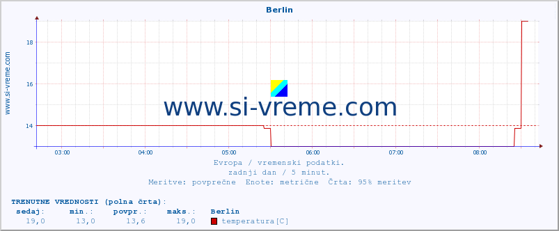 POVPREČJE :: Berlin :: temperatura | vlaga | hitrost vetra | sunki vetra | tlak | padavine | sneg :: zadnji dan / 5 minut.