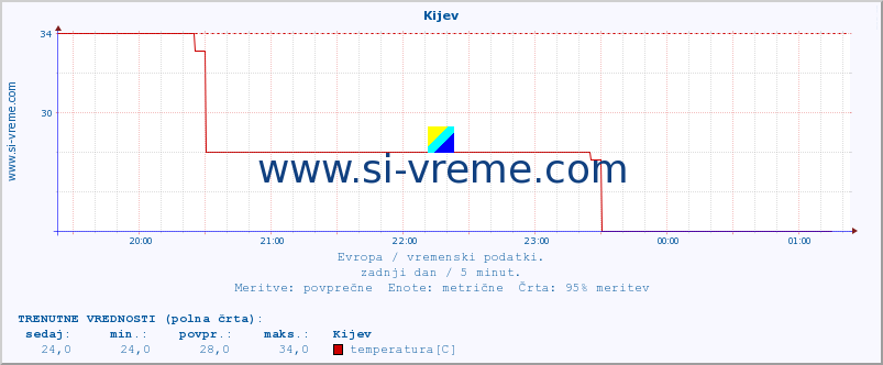 POVPREČJE :: Kijev :: temperatura | vlaga | hitrost vetra | sunki vetra | tlak | padavine | sneg :: zadnji dan / 5 minut.