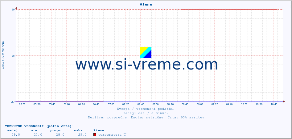 POVPREČJE :: Atene :: temperatura | vlaga | hitrost vetra | sunki vetra | tlak | padavine | sneg :: zadnji dan / 5 minut.