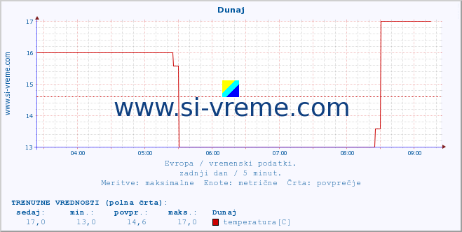 POVPREČJE :: Dunaj :: temperatura | vlaga | hitrost vetra | sunki vetra | tlak | padavine | sneg :: zadnji dan / 5 minut.