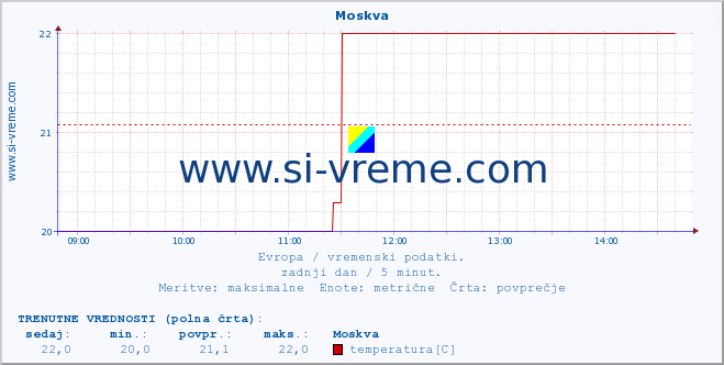 POVPREČJE :: Moskva :: temperatura | vlaga | hitrost vetra | sunki vetra | tlak | padavine | sneg :: zadnji dan / 5 minut.