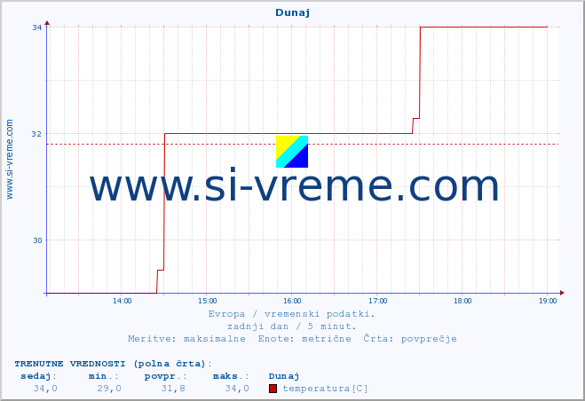 POVPREČJE :: Dunaj :: temperatura | vlaga | hitrost vetra | sunki vetra | tlak | padavine | sneg :: zadnji dan / 5 minut.