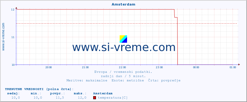 POVPREČJE :: Amsterdam :: temperatura | vlaga | hitrost vetra | sunki vetra | tlak | padavine | sneg :: zadnji dan / 5 minut.