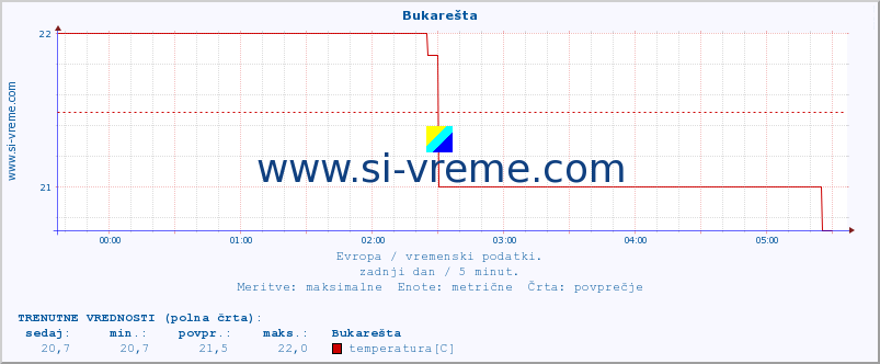 POVPREČJE :: Bukarešta :: temperatura | vlaga | hitrost vetra | sunki vetra | tlak | padavine | sneg :: zadnji dan / 5 minut.