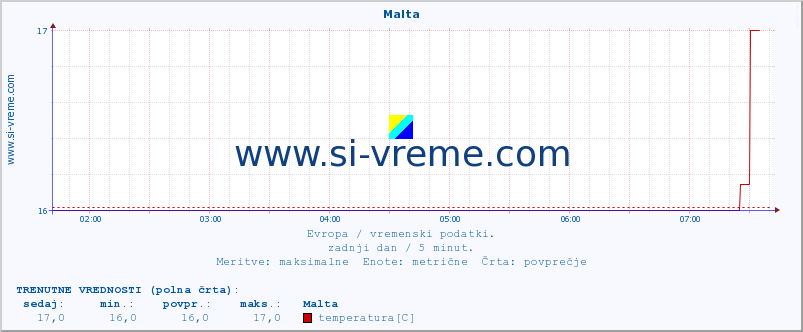 POVPREČJE :: Malta :: temperatura | vlaga | hitrost vetra | sunki vetra | tlak | padavine | sneg :: zadnji dan / 5 minut.