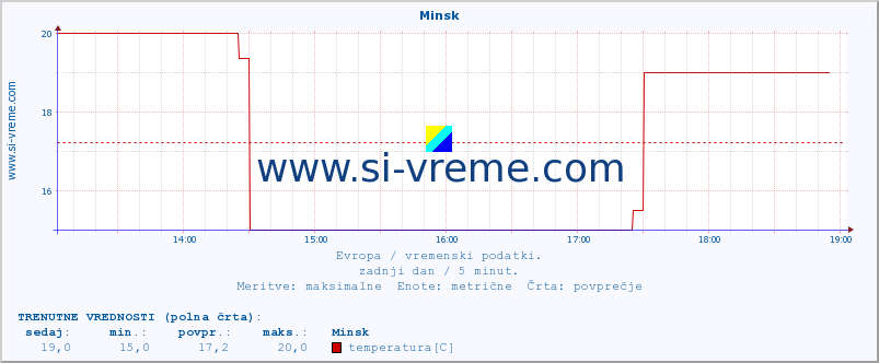 POVPREČJE :: Minsk :: temperatura | vlaga | hitrost vetra | sunki vetra | tlak | padavine | sneg :: zadnji dan / 5 minut.