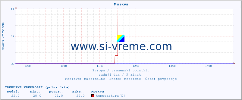 POVPREČJE :: Moskva :: temperatura | vlaga | hitrost vetra | sunki vetra | tlak | padavine | sneg :: zadnji dan / 5 minut.