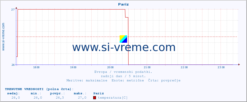 POVPREČJE :: Pariz :: temperatura | vlaga | hitrost vetra | sunki vetra | tlak | padavine | sneg :: zadnji dan / 5 minut.