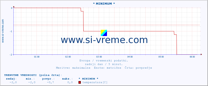 POVPREČJE :: * MINIMUM * :: temperatura | vlaga | hitrost vetra | sunki vetra | tlak | padavine | sneg :: zadnji dan / 5 minut.