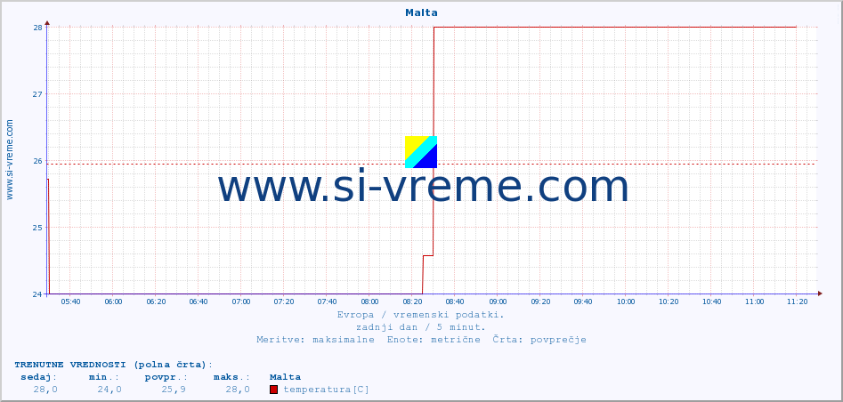 POVPREČJE :: Malta :: temperatura | vlaga | hitrost vetra | sunki vetra | tlak | padavine | sneg :: zadnji dan / 5 minut.