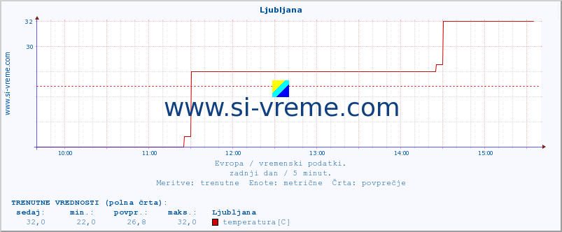 Evropa : vremenski podatki. :: Ljubljana :: temperatura | vlaga | hitrost vetra | sunki vetra | tlak | padavine | sneg :: zadnji dan / 5 minut.