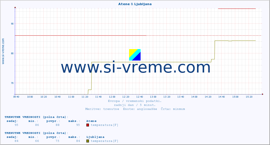 POVPREČJE :: Atene & Ljubljana :: temperatura | vlaga | hitrost vetra | sunki vetra | tlak | padavine | sneg :: zadnji dan / 5 minut.
