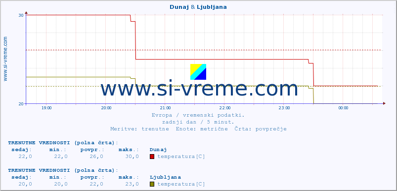 POVPREČJE :: Dunaj & Ljubljana :: temperatura | vlaga | hitrost vetra | sunki vetra | tlak | padavine | sneg :: zadnji dan / 5 minut.