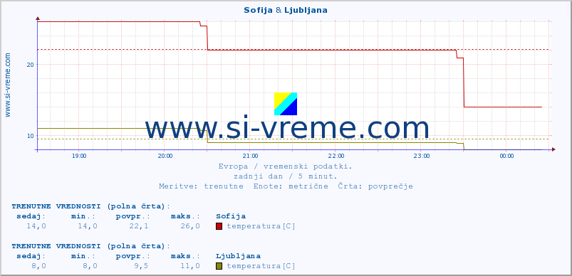 POVPREČJE :: Sofija & Ljubljana :: temperatura | vlaga | hitrost vetra | sunki vetra | tlak | padavine | sneg :: zadnji dan / 5 minut.