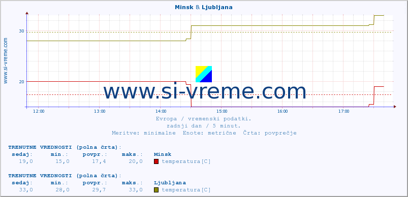 POVPREČJE :: Minsk & Ljubljana :: temperatura | vlaga | hitrost vetra | sunki vetra | tlak | padavine | sneg :: zadnji dan / 5 minut.