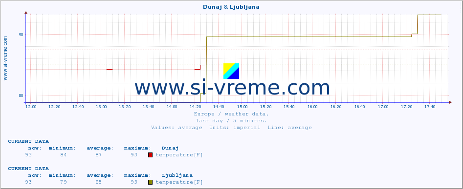  :: Dunaj & Ljubljana :: temperature | humidity | wind speed | wind gust | air pressure | precipitation | snow height :: last day / 5 minutes.