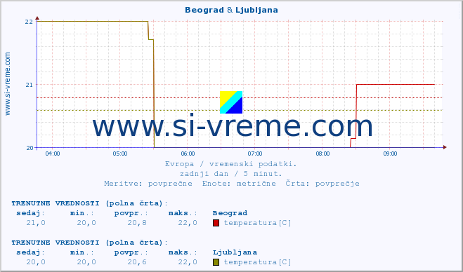 POVPREČJE :: Beograd & Ljubljana :: temperatura | vlaga | hitrost vetra | sunki vetra | tlak | padavine | sneg :: zadnji dan / 5 minut.