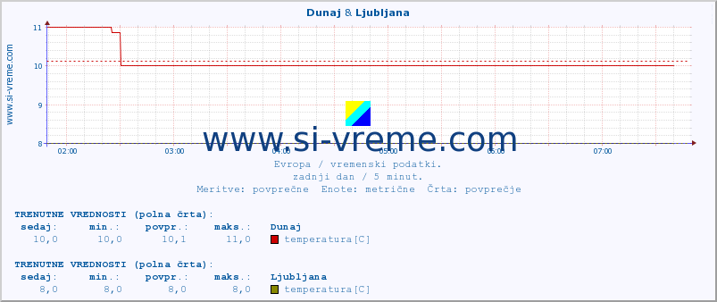 POVPREČJE :: Dunaj & Ljubljana :: temperatura | vlaga | hitrost vetra | sunki vetra | tlak | padavine | sneg :: zadnji dan / 5 minut.