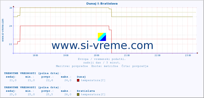 POVPREČJE :: Dunaj & Bratislava :: temperatura | vlaga | hitrost vetra | sunki vetra | tlak | padavine | sneg :: zadnji dan / 5 minut.