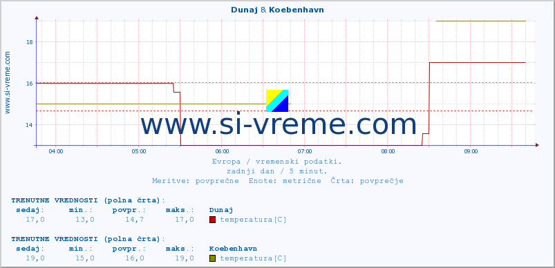 POVPREČJE :: Dunaj & Koebenhavn :: temperatura | vlaga | hitrost vetra | sunki vetra | tlak | padavine | sneg :: zadnji dan / 5 minut.