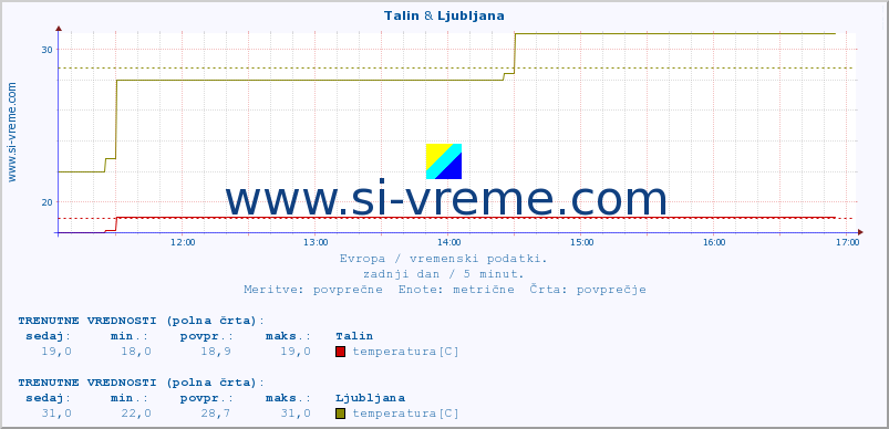 POVPREČJE :: Talin & Ljubljana :: temperatura | vlaga | hitrost vetra | sunki vetra | tlak | padavine | sneg :: zadnji dan / 5 minut.