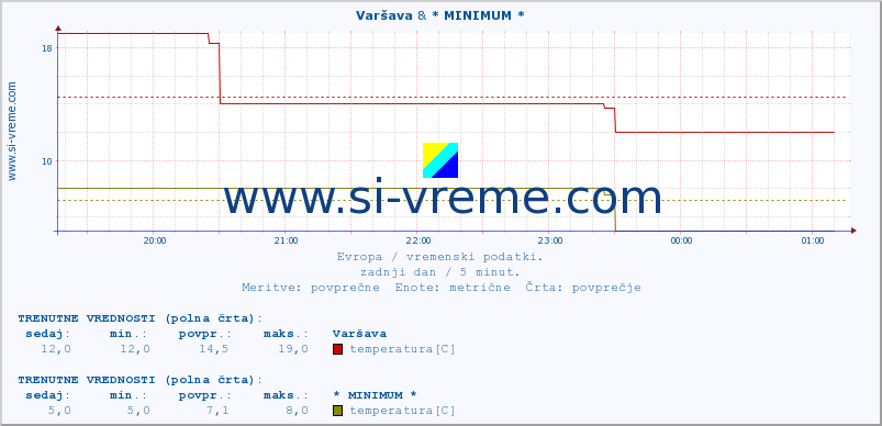 POVPREČJE :: Varšava & * MINIMUM * :: temperatura | vlaga | hitrost vetra | sunki vetra | tlak | padavine | sneg :: zadnji dan / 5 minut.