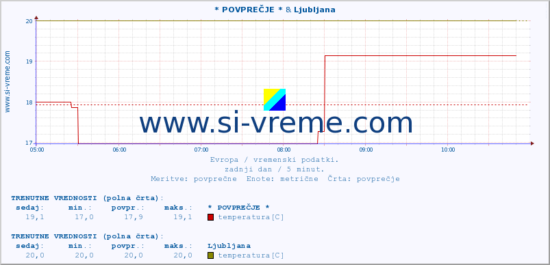 POVPREČJE :: * POVPREČJE * & Ljubljana :: temperatura | vlaga | hitrost vetra | sunki vetra | tlak | padavine | sneg :: zadnji dan / 5 minut.