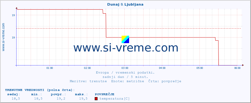 POVPREČJE :: Dunaj & Ljubljana :: temperatura | vlaga | hitrost vetra | sunki vetra | tlak | padavine | sneg :: zadnji dan / 5 minut.