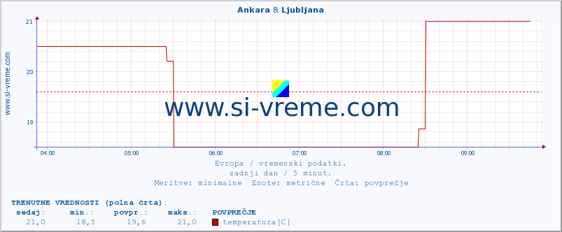 POVPREČJE :: Ankara & Ljubljana :: temperatura | vlaga | hitrost vetra | sunki vetra | tlak | padavine | sneg :: zadnji dan / 5 minut.