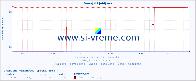 POVPREČJE :: Dunaj & Ljubljana :: temperatura | vlaga | hitrost vetra | sunki vetra | tlak | padavine | sneg :: zadnji dan / 5 minut.