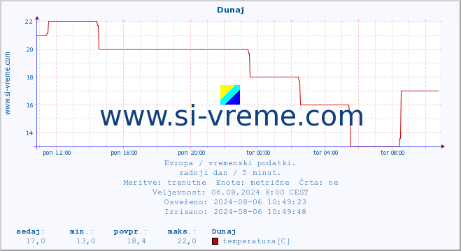 POVPREČJE :: Dunaj :: temperatura | vlaga | hitrost vetra | sunki vetra | tlak | padavine | sneg :: zadnji dan / 5 minut.