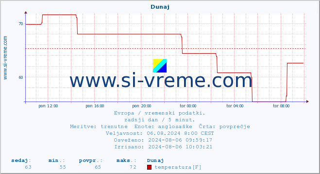 POVPREČJE :: Dunaj :: temperatura | vlaga | hitrost vetra | sunki vetra | tlak | padavine | sneg :: zadnji dan / 5 minut.