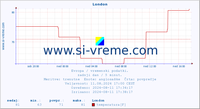 POVPREČJE :: London :: temperatura | vlaga | hitrost vetra | sunki vetra | tlak | padavine | sneg :: zadnji dan / 5 minut.