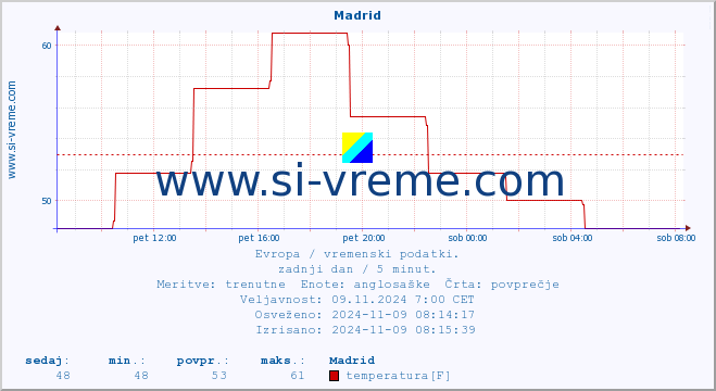 POVPREČJE :: Madrid :: temperatura | vlaga | hitrost vetra | sunki vetra | tlak | padavine | sneg :: zadnji dan / 5 minut.