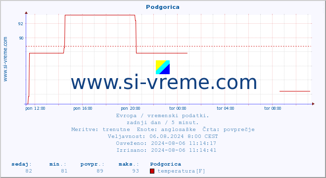 POVPREČJE :: Podgorica :: temperatura | vlaga | hitrost vetra | sunki vetra | tlak | padavine | sneg :: zadnji dan / 5 minut.