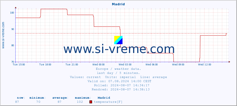  :: Madrid :: temperature | humidity | wind speed | wind gust | air pressure | precipitation | snow height :: last day / 5 minutes.