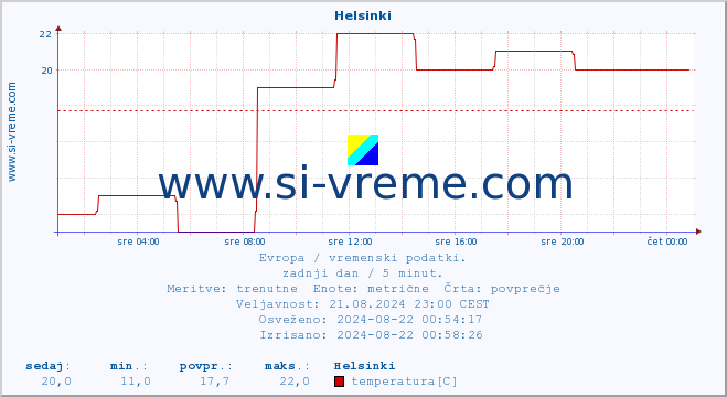 POVPREČJE :: Helsinki :: temperatura | vlaga | hitrost vetra | sunki vetra | tlak | padavine | sneg :: zadnji dan / 5 minut.