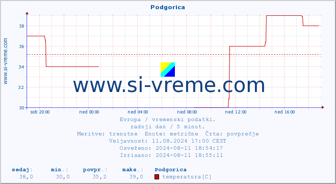 POVPREČJE :: Podgorica :: temperatura | vlaga | hitrost vetra | sunki vetra | tlak | padavine | sneg :: zadnji dan / 5 minut.