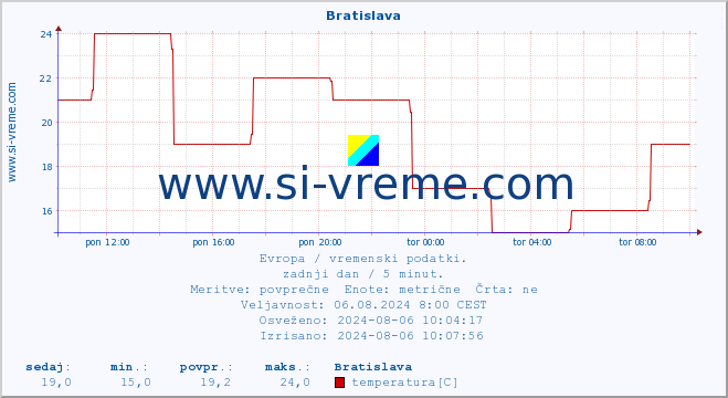 POVPREČJE :: Bratislava :: temperatura | vlaga | hitrost vetra | sunki vetra | tlak | padavine | sneg :: zadnji dan / 5 minut.